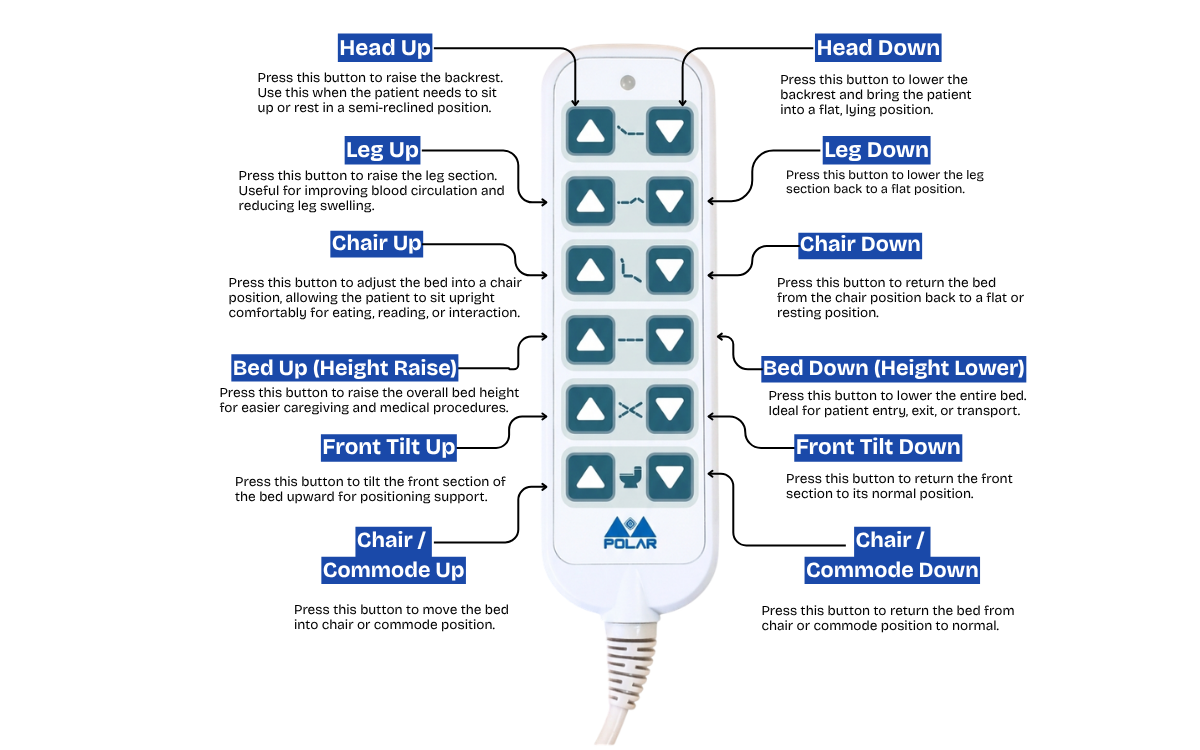 Patient Remotes for Hospital Beds