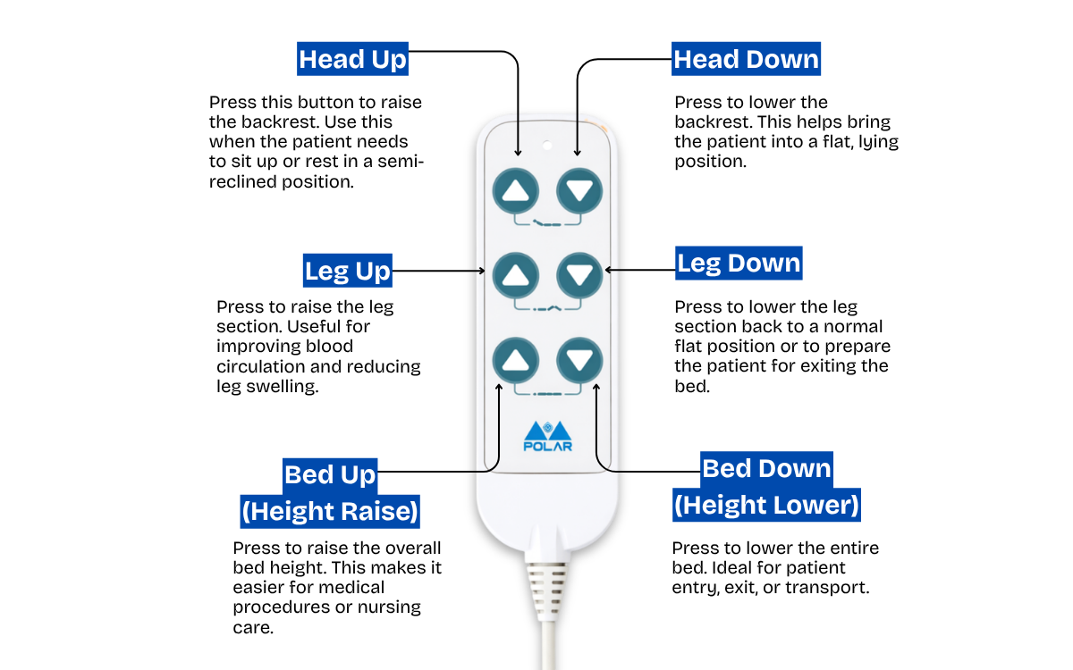 Patient Remotes for Hospital Beds