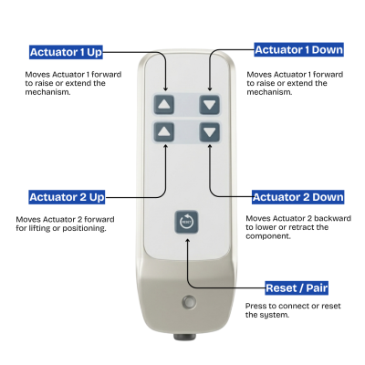 Wireless Linear Actuator Control System