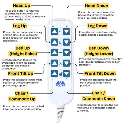 7 function linear actuator for hospital beds