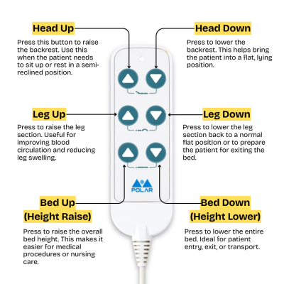 3 Function Linear Actuator for Hospital Beds
