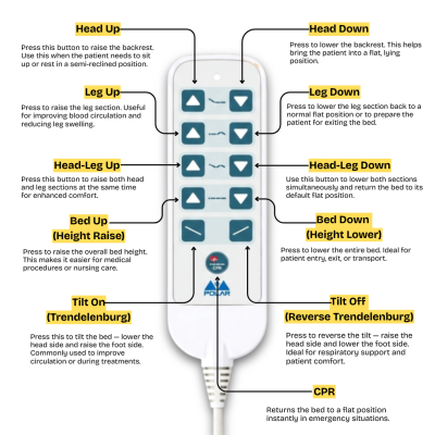 3 Function Linear Actuator for Hospital Beds